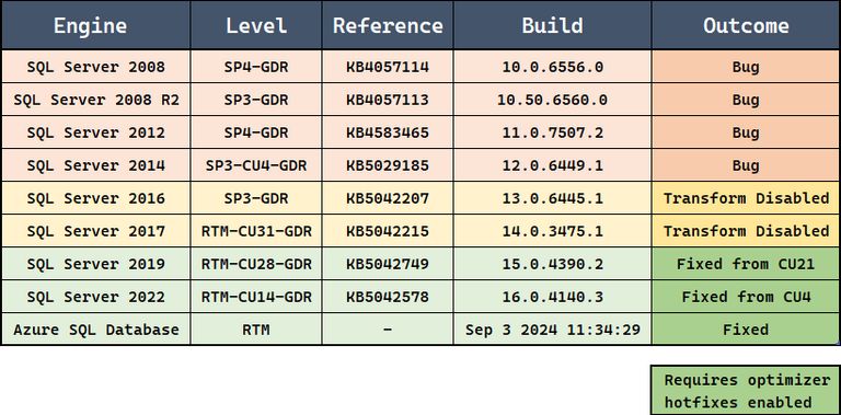 ANY aggregate transformation summary table