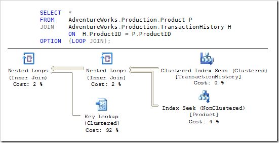 Nested loops