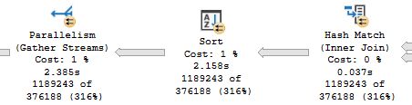 Row mode sort under TF 9347. The hash join is batch mode