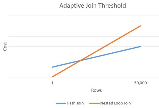 Adaptive join threshold graph