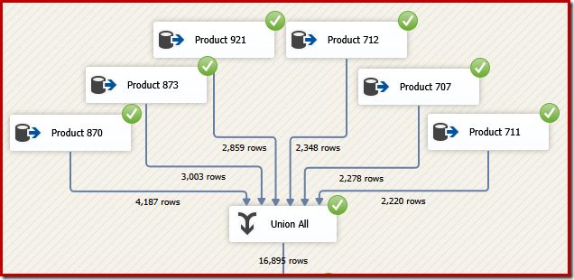 SSIS Union All Data Flow