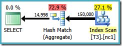 Hash match aggregate plan