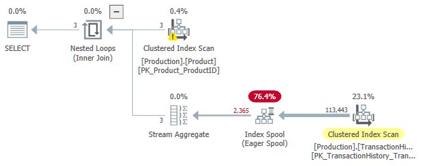 Eager Index Spool Plan