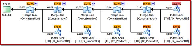 SQL Server Merge Concatenation Plan