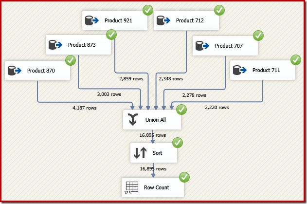 SSIS Union All Data Flow With Sort