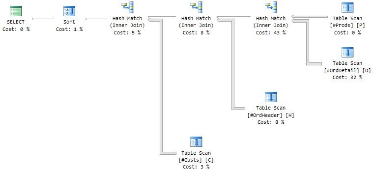 Execution plan with hash joins forced