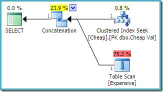 UNION ALL with a row goal on 2008 R2