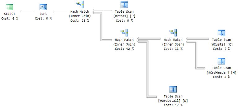 Different hash join order