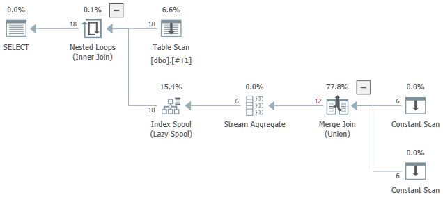 Lazy Index Spool Plan