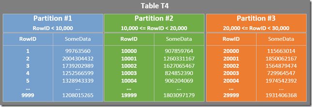 Details of the first three table partitions