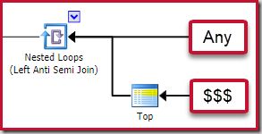 Anti Join Anti Pattern