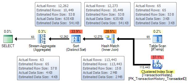 T execution plan with recompile and stats update