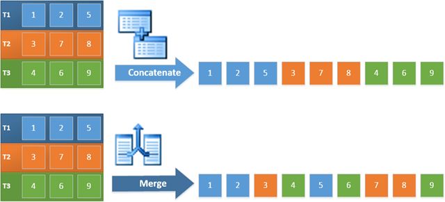 Preserving sort order