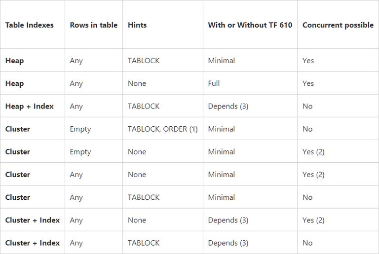 Updated minimal logging summary