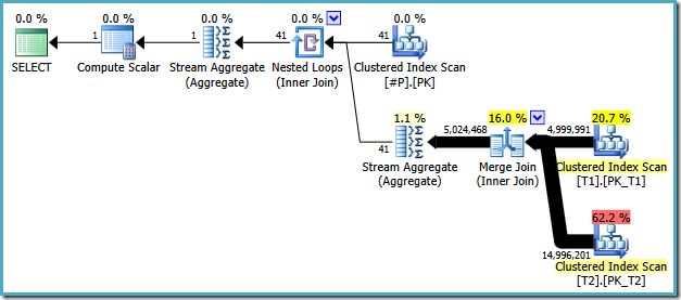 Execution plan with temporary table