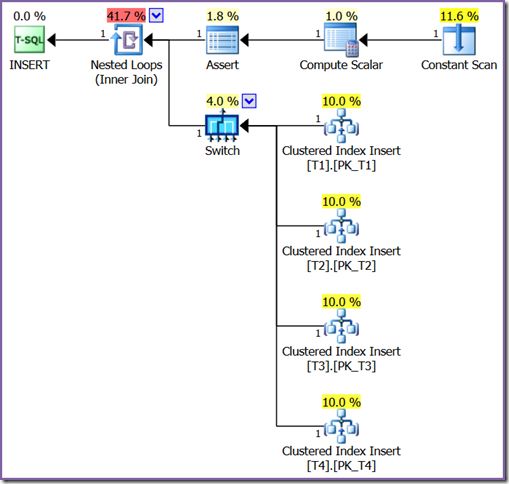 Execution plan featuring a SWITCH operator