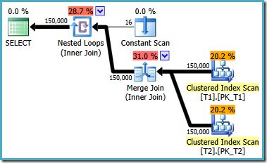 SQL Server 2005 collocated merge join