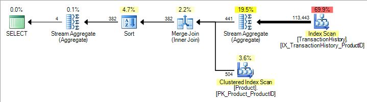 Plan chosen by the optimizer