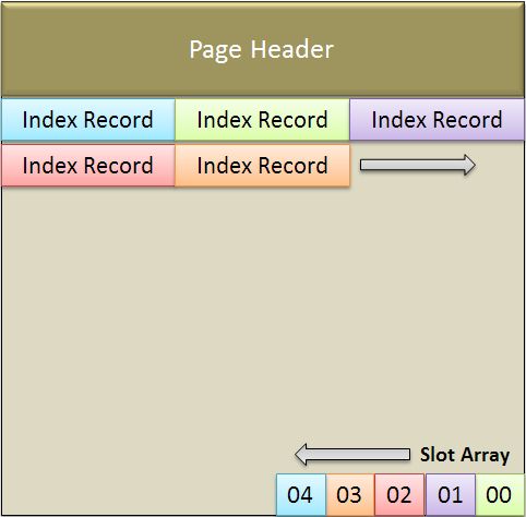 Index page structure