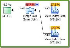 Indexed views merge join plan