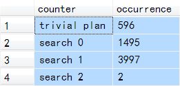 Search phase counters