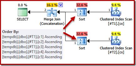 Non-unique clustered index