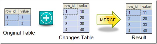 Process overview