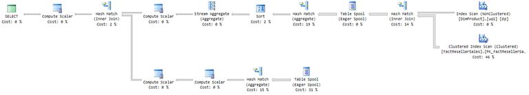 Eager Spool plan