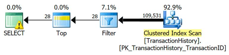 Row goal plan with TF 9130 enabled