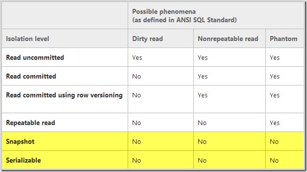 ANSI Concurrency Phenomena