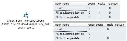 Unique Index Equality Seek test