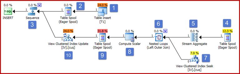 Single Row Insert Execution Plan