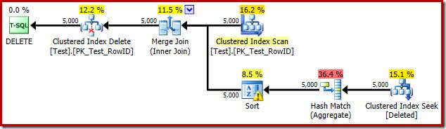 5000 row trigger plan