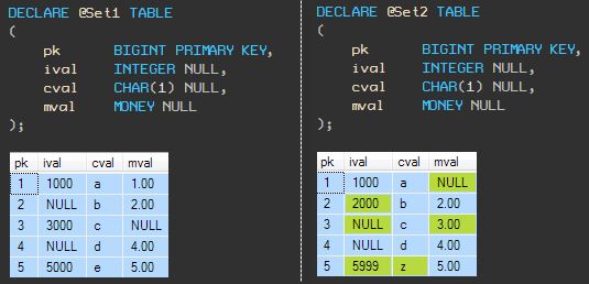 Two data sets with differences highlighted