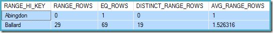 First two rows of the City column histogram