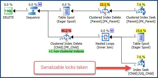 Internal serializable locks