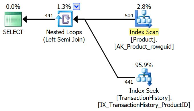 Semi join execution plan