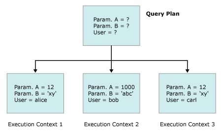 Query plans and execution contexts diagram