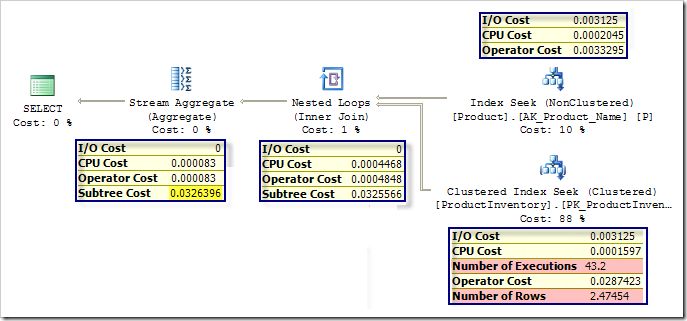 Forced nested loops plan