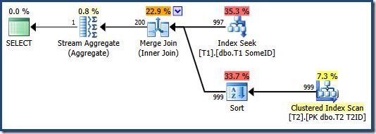 Execution plan with index