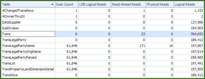 I/O Statistics