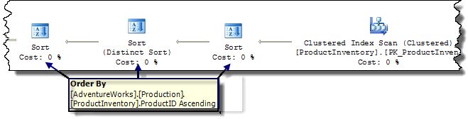 Plan with three consecutive sorts