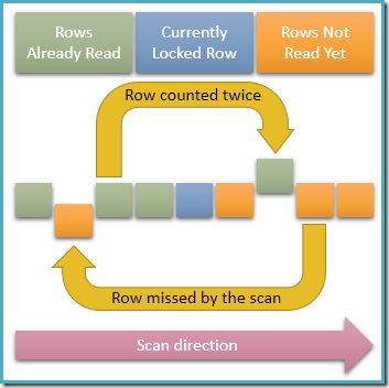 Missing and double-counted rows