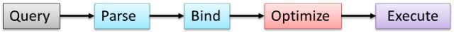 Overview of query processing