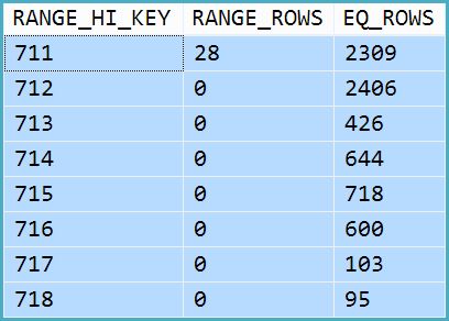 Statistics histogram