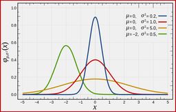 Normal Distribution