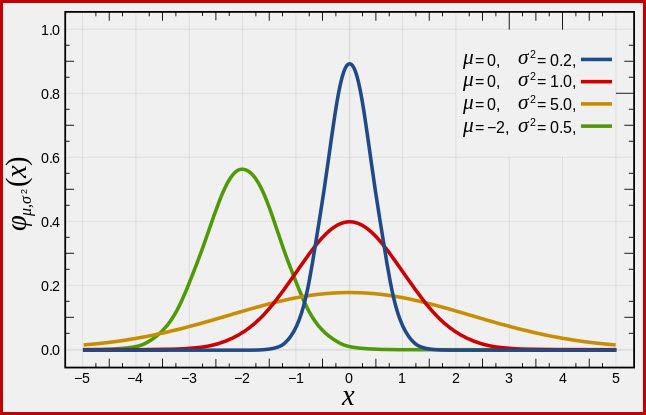 Normal Distribution