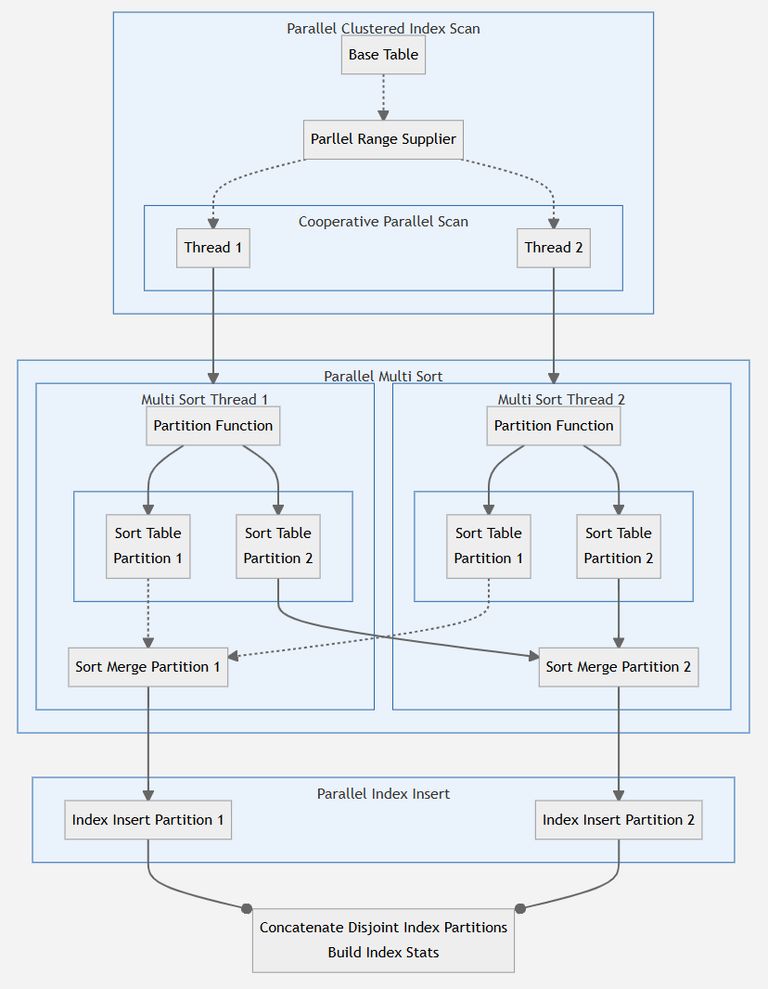 Multi sort operation overview at DOP 2