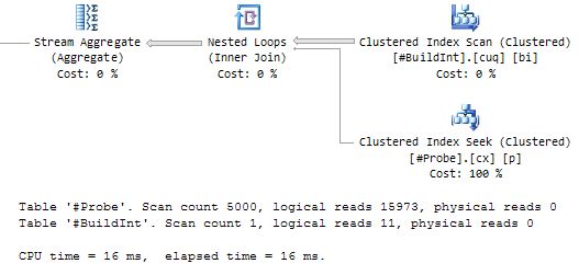 Nested loops join plan with indexes