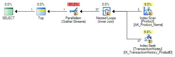 Parallel plan with trace flag 8649